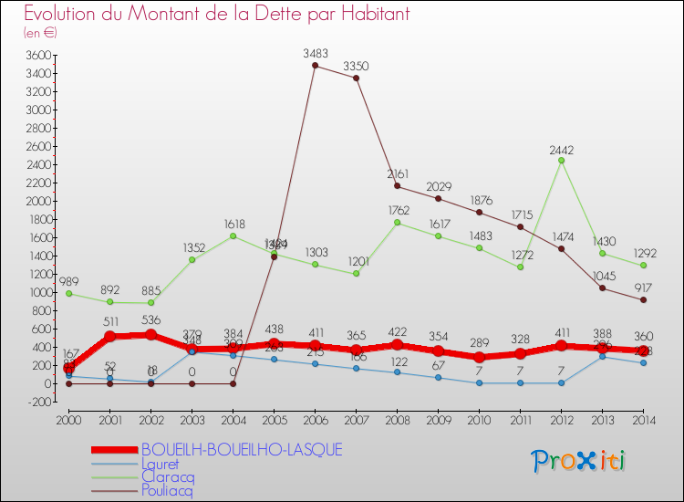 Evolution de la dette par habitant pour la commune de BOUEILH-BOUEILHO-LASQUE et les communes proches de 2000 à 2014 Comparaison de la dette par habitant pour BOUEILH-BOUEILHO-LASQUE et les communes voisines de 2000 à 2014