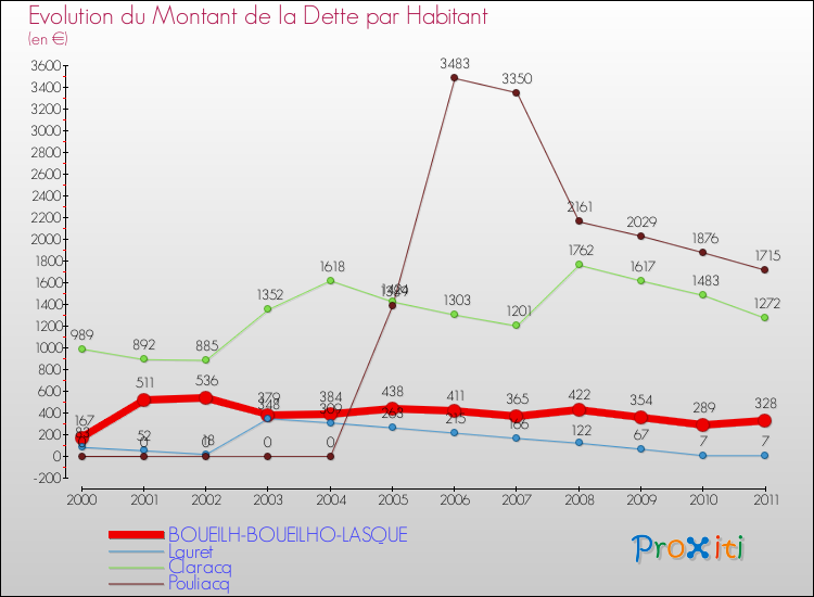Evolution de la dette par habitant pour la commune de BOUEILH-BOUEILHO-LASQUE et les communes proches Comparaison de la dette par habitant pour BOUEILH-BOUEILHO-LASQUE et les communes voisines