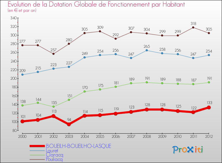 Evolution et montant de la dotation globale de fonctionnement par Habitant pour BOUEILH-BOUEILHO-LASQUE et les communes proches Comparaison des dotations globales de fonctionnement par habitant pour BOUEILH-BOUEILHO-LASQUE et les communes voisines