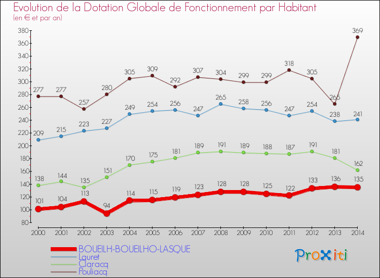 Evolution et montant de la dotation globale de fonctionnement par Habitant pour BOUEILH-BOUEILHO-LASQUE et les communes proches de 2000 à 2014. Comparaison des dotations globales de fonctionnement par habitant pour BOUEILH-BOUEILHO-LASQUE et les communes voisines de 2000 à 2014.