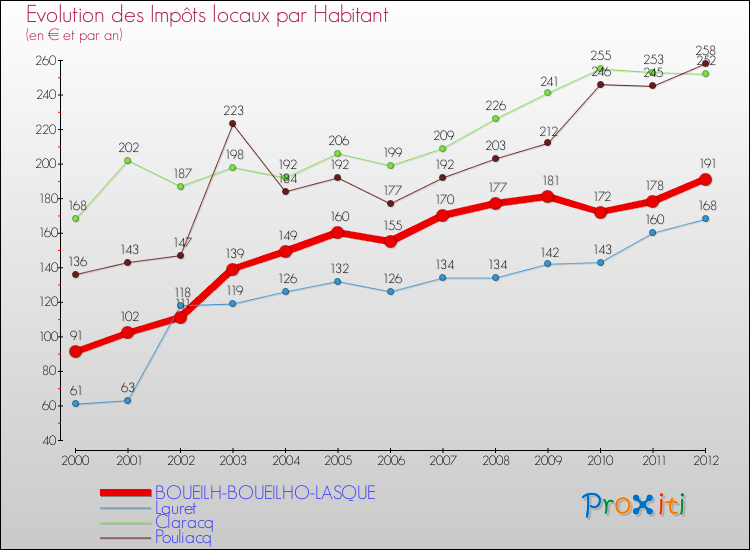 Evolution et montant des impôts locaux par Habitant pour BOUEILH-BOUEILHO-LASQUE et les communes proches Comparaison des impôts locaux par habitant pour BOUEILH-BOUEILHO-LASQUE et les communes voisines