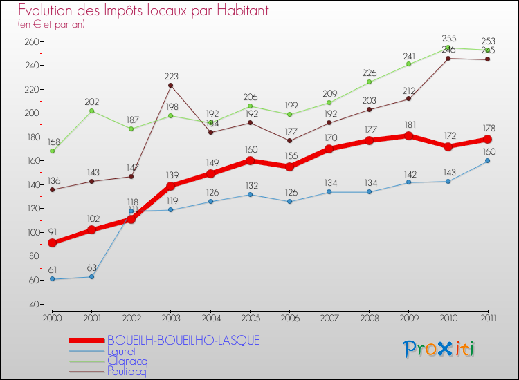 Evolution et montant des impôts locaux par Habitant pour BOUEILH-BOUEILHO-LASQUE et les communes proches Comparaison des impôts locaux par habitant pour BOUEILH-BOUEILHO-LASQUE et les communes voisines