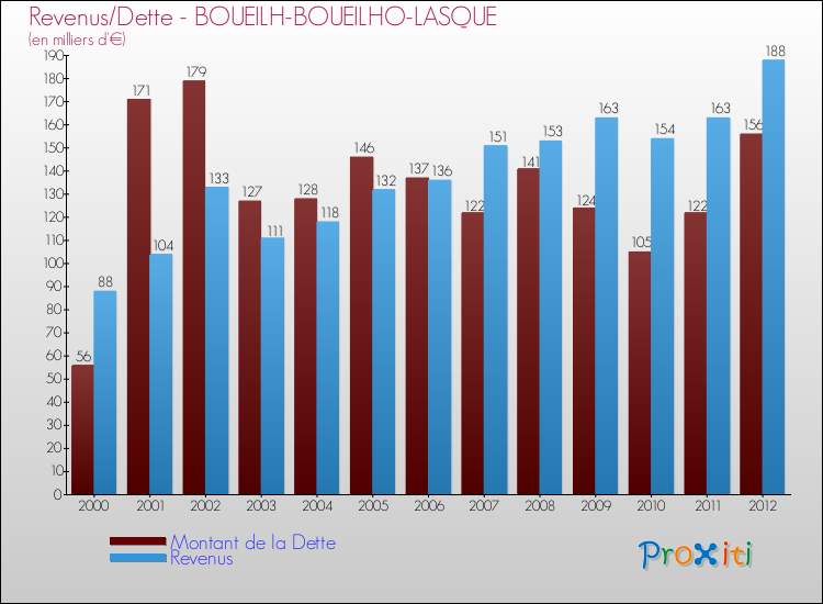 Evolution comparée de la dette et des revenus pour la commune de BOUEILH-BOUEILHO-LASQUE de 2000 à 2012 Comparaison de la dette et des revenus pour BOUEILH-BOUEILHO-LASQUE de 2000 à 2012