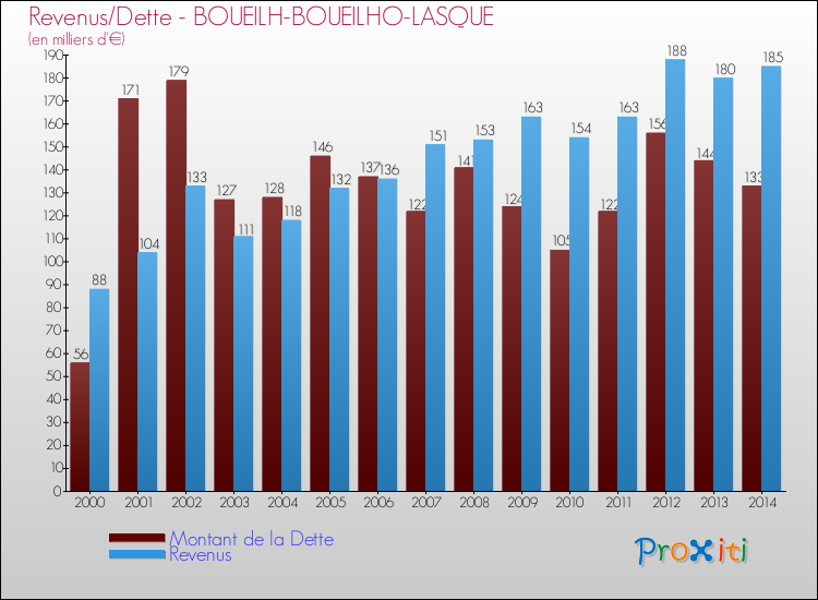 Evolution comparée de la dette et des revenus pour la commune de BOUEILH-BOUEILHO-LASQUE de 2000 à 2014 Comparaison de la dette et des revenus pour BOUEILH-BOUEILHO-LASQUE de 2000 à 2014