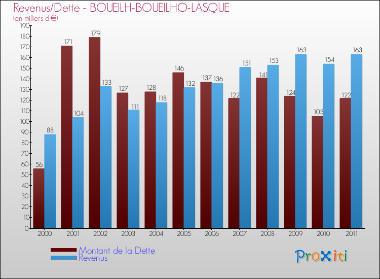 Evolution comparée de la dette et des revenus pour la commune de BOUEILH-BOUEILHO-LASQUE de 2000 à 2011 Comparaison de la dette et des revenus pour BOUEILH-BOUEILHO-LASQUE de 2000 à 2011
