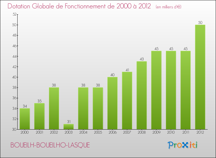 Evolution du montant de la Dotation Globale de Fonctionnement pour la commune de BOUEILH-BOUEILHO-LASQUE de 2000 à 2012 Evolution du montant de la Dotation Globale de Fonctionnement pour BOUEILH-BOUEILHO-LASQUE de 2000 à 2012
