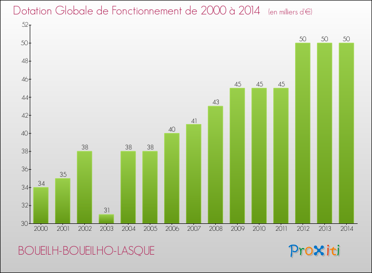 Evolution du montant de la Dotation Globale de Fonctionnement pour la commune de BOUEILH-BOUEILHO-LASQUE de 2000 à 2014 Evolution du montant de la Dotation Globale de Fonctionnement pour BOUEILH-BOUEILHO-LASQUE de 2000 à 2014