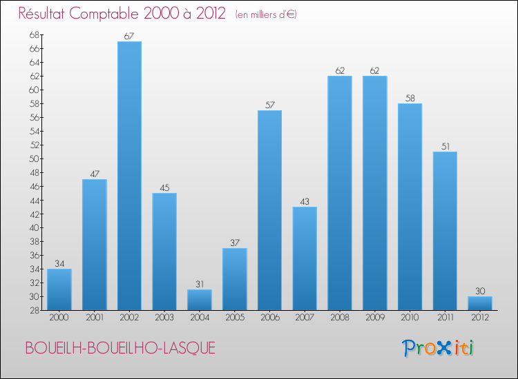 Evolution du résultat comptable pour la commune de BOUEILH-BOUEILHO-LASQUE de 2000 à 2012 Evolution du résultat comptable pour BOUEILH-BOUEILHO-LASQUE de 2000 à 2012