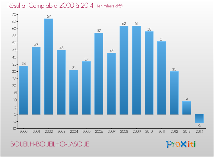 Evolution du résultat comptable pour la commune de BOUEILH-BOUEILHO-LASQUE de 2000 à 2014 Evolution du résultat comptable pour BOUEILH-BOUEILHO-LASQUE de 2000 à 2014
