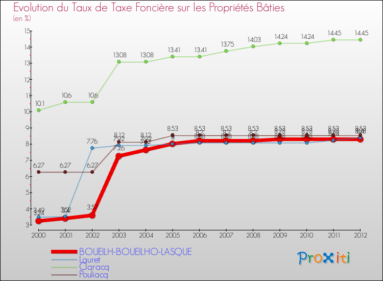 Evolution du taux de la taxe foncière sur le bati pour BOUEILH-BOUEILHO-LASQUE et les communes proches de 2000 à 2012 Comparaison des taux de taxe foncière sur le bati pour BOUEILH-BOUEILHO-LASQUE et les communes voisines de 2000 à 2012