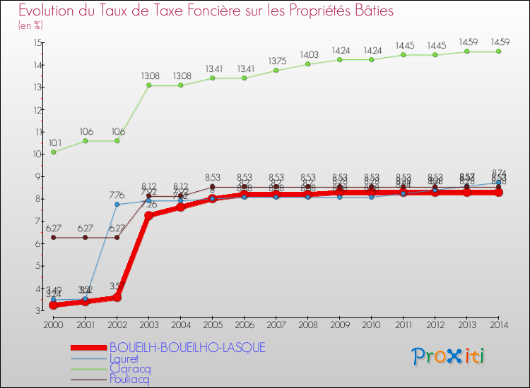 Evolution du taux de la taxe foncière sur le bati pour BOUEILH-BOUEILHO-LASQUE et les communes proches de 2000 à 2014 Comparaison des taux de taxe foncière sur le bati pour BOUEILH-BOUEILHO-LASQUE et les communes voisines de 2000 à 2014