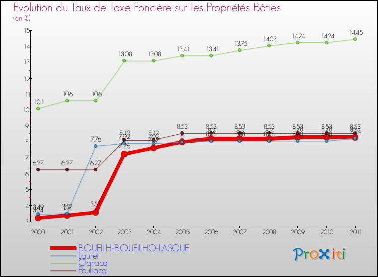Evolution du taux de la taxe foncière sur le bati pour BOUEILH-BOUEILHO-LASQUE et les communes proches Comparaison des taux de taxe foncière sur le bati pour BOUEILH-BOUEILHO-LASQUE et les communes voisines