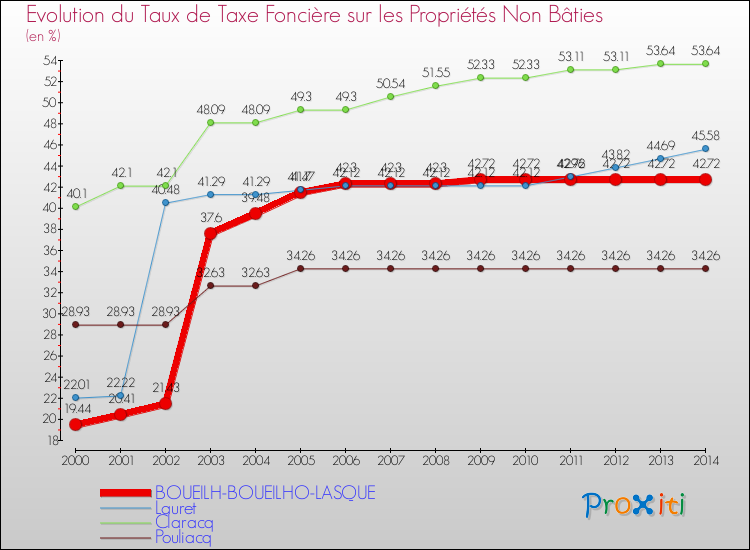Evolution du taux de la taxe foncière sur les immeubles et terrains non batis pour BOUEILH-BOUEILHO-LASQUE et les communes proches de 2000 à 2014 Comparaison des taux de la taxe foncière sur les immeubles et terrains non batis pour BOUEILH-BOUEILHO-LASQUE et les communes voisines de 2000 à 2014
