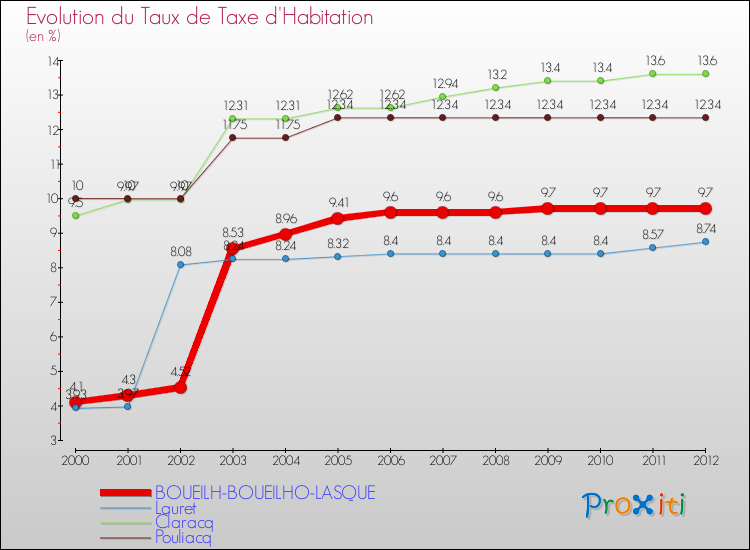 Evolution du taux de la taxe d'habitation pour BOUEILH-BOUEILHO-LASQUE et les communes proches Comparaison des taux de la taxe d'habitation pour BOUEILH-BOUEILHO-LASQUE et les communes voisines