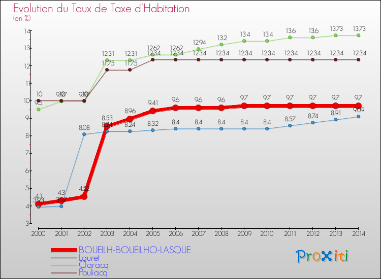 Evolution du taux de la taxe d'habitation pour BOUEILH-BOUEILHO-LASQUE et les communes proches de 2000 à 2014 Comparaison des taux de la taxe d'habitation pour BOUEILH-BOUEILHO-LASQUE et les communes voisines de 2000 à 2014