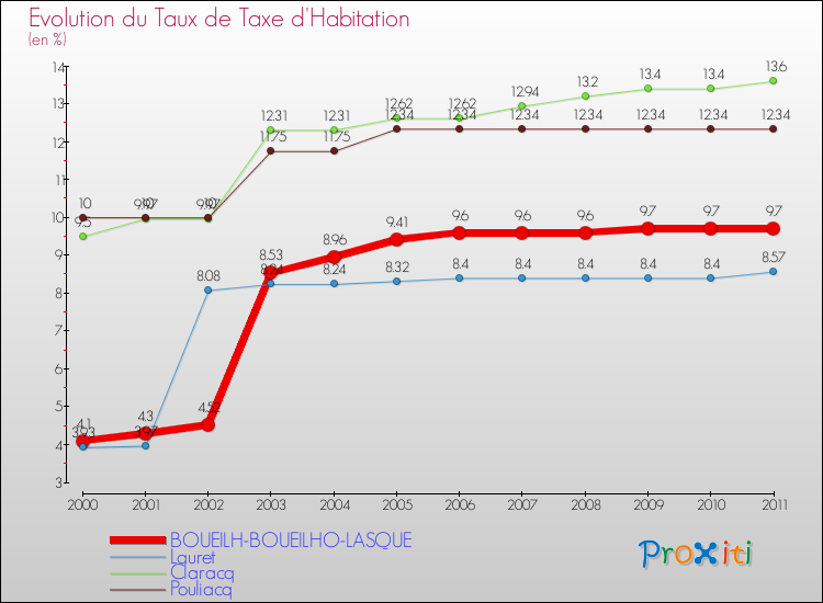 Evolution du taux de la taxe d'habitation pour BOUEILH-BOUEILHO-LASQUE et les communes proches Comparaison des taux de la taxe d'habitation pour BOUEILH-BOUEILHO-LASQUE et les communes voisines