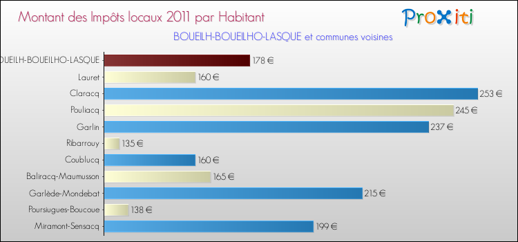 Montant des impôts locaux par Habitant pour BOUEILH-BOUEILHO-LASQUE et les communes proches Comparaison des impôts locaux par habitant pour BOUEILH-BOUEILHO-LASQUE et les communes voisines