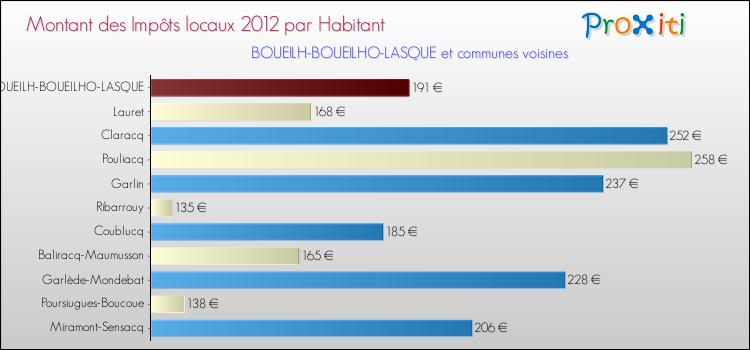 Montant des impôts locaux par Habitant pour BOUEILH-BOUEILHO-LASQUE et les communes proches Comparaison des impôts locaux par habitant pour BOUEILH-BOUEILHO-LASQUE et les communes voisines