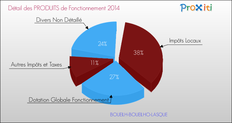 Décomposition du Budget de Fonctionnement 2014 de la commune de BOUEILH-BOUEILHO-LASQUE Budget de Fonctionnement 2014 pour la commune de BOUEILH-BOUEILHO-LASQUE