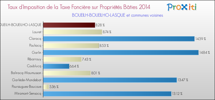 Taux d'imposition de la taxe foncière sur le bati 2014 pour BOUEILH-BOUEILHO-LASQUE et les communes proches Comparaison des taux d'imposition de la taxe foncière sur le bati 2014 pour BOUEILH-BOUEILHO-LASQUE et les communes voisines
