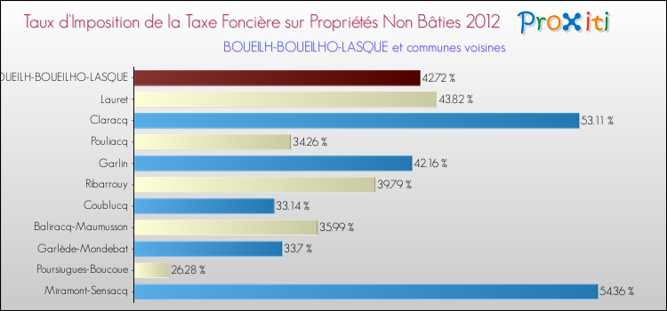 Taux d'imposition de la taxe foncière sur les immeubles et terrains non batis 2012 pour BOUEILH-BOUEILHO-LASQUE et les communes proches Comparaison des taux d'imposition de la taxe foncière sur les immeubles et terrains non batis 2012 pour BOUEILH-BOUEILHO-LASQUE et les communes voisines