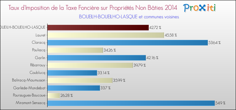 Taux d'imposition de la taxe foncière sur les immeubles et terrains non batis 2014 pour BOUEILH-BOUEILHO-LASQUE et les communes proches Comparaison des taux d'imposition de la taxe foncière sur les immeubles et terrains non batis 2014 pour BOUEILH-BOUEILHO-LASQUE et les communes voisines
