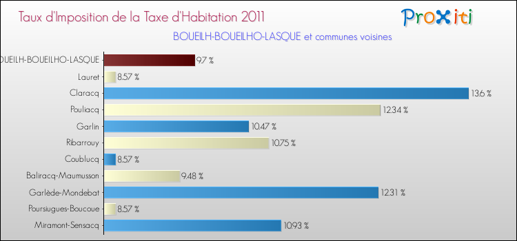 Taux d'imposition de la taxe d'habitation 2011 pour BOUEILH-BOUEILHO-LASQUE et les communes proches Comparaison des taux d'imposition de la taxe d'habitation 2011 pour BOUEILH-BOUEILHO-LASQUE et les communes voisines