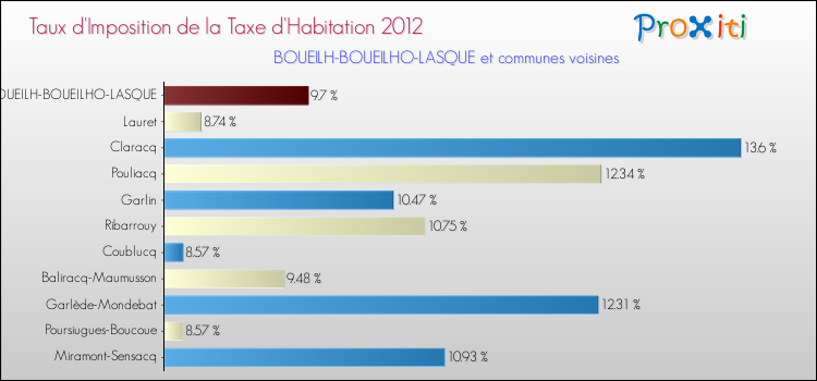 Taux d'imposition de la taxe d'habitation 2012 pour BOUEILH-BOUEILHO-LASQUE et les communes proches Comparaison des taux d'imposition de la taxe d'habitation 2012 pour BOUEILH-BOUEILHO-LASQUE et les communes voisines