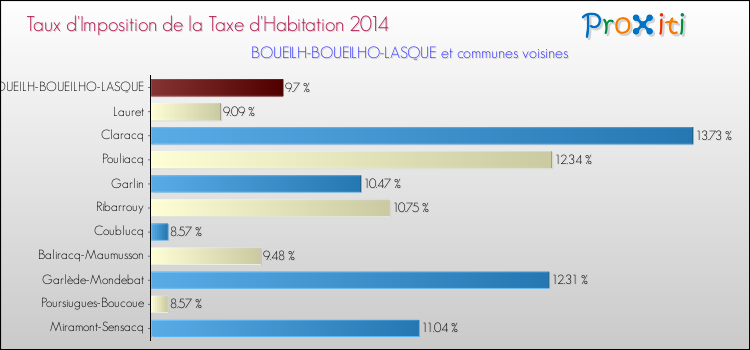 Taux d'imposition de la taxe d'habitation 2014 pour BOUEILH-BOUEILHO-LASQUE et les communes proches Comparaison des taux d'imposition de la taxe d'habitation 2014 pour BOUEILH-BOUEILHO-LASQUE et les communes voisines