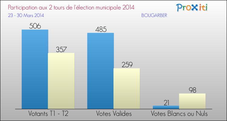 Participation comparée des 2 tours des Elections Municipales 2014 de la commune de BOUGARBER Elections Municipales 2014 - Participation comparée des 2 tours pour la commune de BOUGARBER