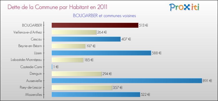 Dette par habitant de la commune en 2011 pour BOUGARBER et les communes proches Comparaison de la dette par habitant de la commune en 2011 pour BOUGARBER et les communes voisines