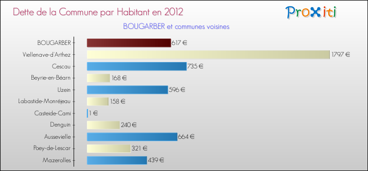 Dette par habitant de la commune en 2012 pour BOUGARBER et les communes proches Comparaison de la dette par habitant de la commune en 2012 pour BOUGARBER et les communes voisines