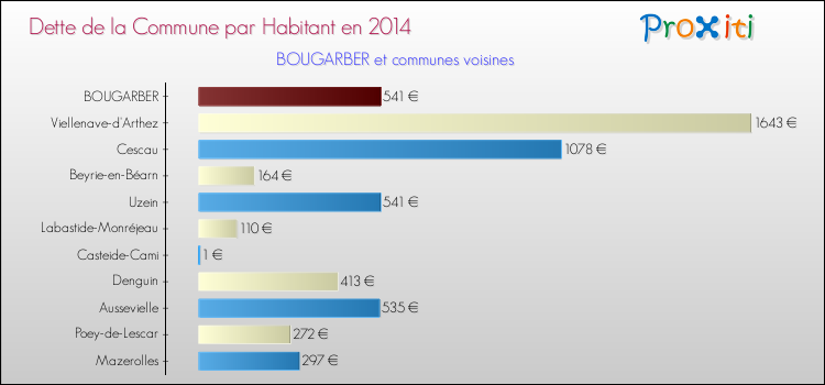 Dette par habitant de la commune en 2014 pour BOUGARBER et les communes proches Comparaison de la dette par habitant de la commune en 2014 pour BOUGARBER et les communes voisines