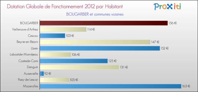 Montant des dotations globales de fonctionnement DGF par Habitant pour BOUGARBER et les communes proches Comparaison des des dotations globales de fonctionnement DGF par habitant pour BOUGARBER et les communes voisines
