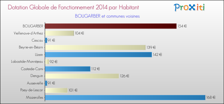 Montant des dotations globales de fonctionnement DGF par Habitant pour BOUGARBER et les communes proches en 2014. Comparaison des des dotations globales de fonctionnement DGF par habitant pour BOUGARBER et les communes voisines en 2014.