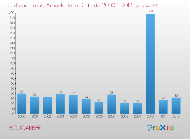 Evolution de l'annuité de la dette pour la commune de BOUGARBER de 2000 à 2012 Annuités de la dette pour BOUGARBER de 2000 à 2012