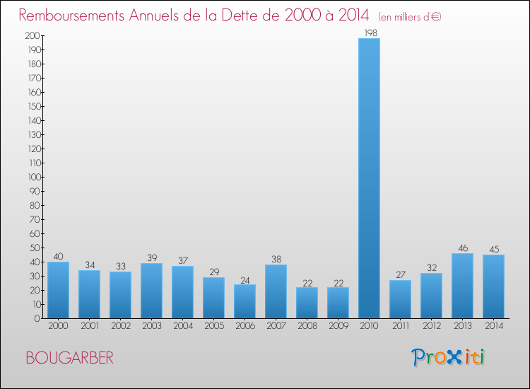 Evolution de l'annuité de la dette pour la commune de BOUGARBER de 2000 à 2014 Annuités de la dette pour BOUGARBER de 2000 à 2014