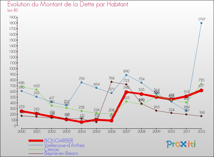 Evolution de la dette par habitant pour la commune de BOUGARBER et les communes proches de 2000 à 2012 Comparaison de la dette par habitant pour BOUGARBER et les communes voisines de 2000 à 2012