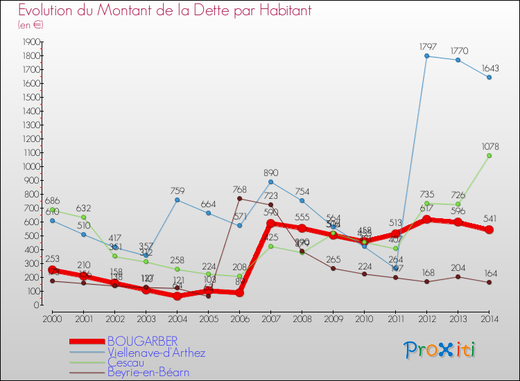 Evolution de la dette par habitant pour la commune de BOUGARBER et les communes proches de 2000 à 2014 Comparaison de la dette par habitant pour BOUGARBER et les communes voisines de 2000 à 2014