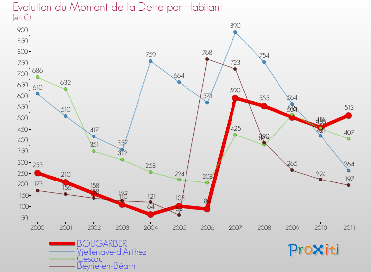 Evolution de la dette par habitant pour la commune de BOUGARBER et les communes proches Comparaison de la dette par habitant pour BOUGARBER et les communes voisines