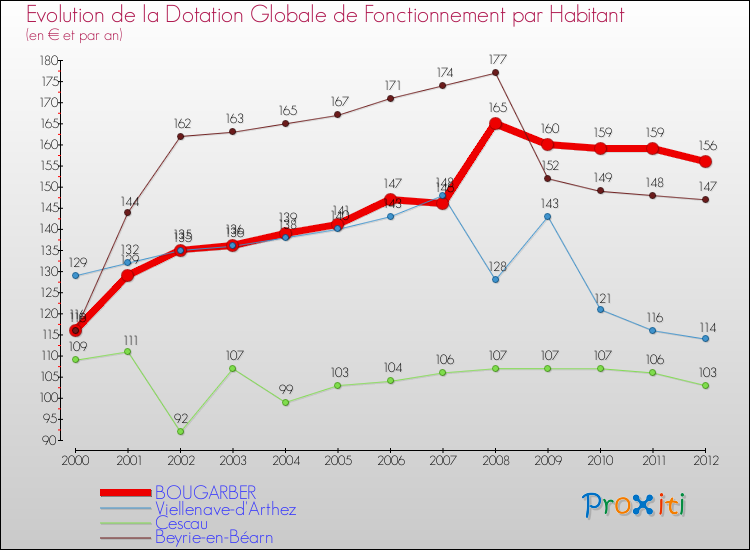 Evolution et montant de la dotation globale de fonctionnement par Habitant pour BOUGARBER et les communes proches Comparaison des dotations globales de fonctionnement par habitant pour BOUGARBER et les communes voisines