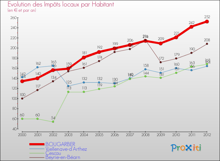 Evolution et montant des impôts locaux par Habitant pour BOUGARBER et les communes proches Comparaison des impôts locaux par habitant pour BOUGARBER et les communes voisines
