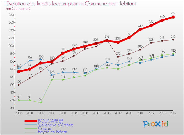 Evolution et montant des impôts locaux par Habitant pour BOUGARBER et les communes proches de 2000 à 2014 Comparaison des impôts locaux par habitant pour BOUGARBER et les communes voisines de 2000 à 2014