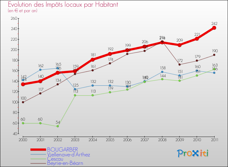 Evolution et montant des impôts locaux par Habitant pour BOUGARBER et les communes proches Comparaison des impôts locaux par habitant pour BOUGARBER et les communes voisines