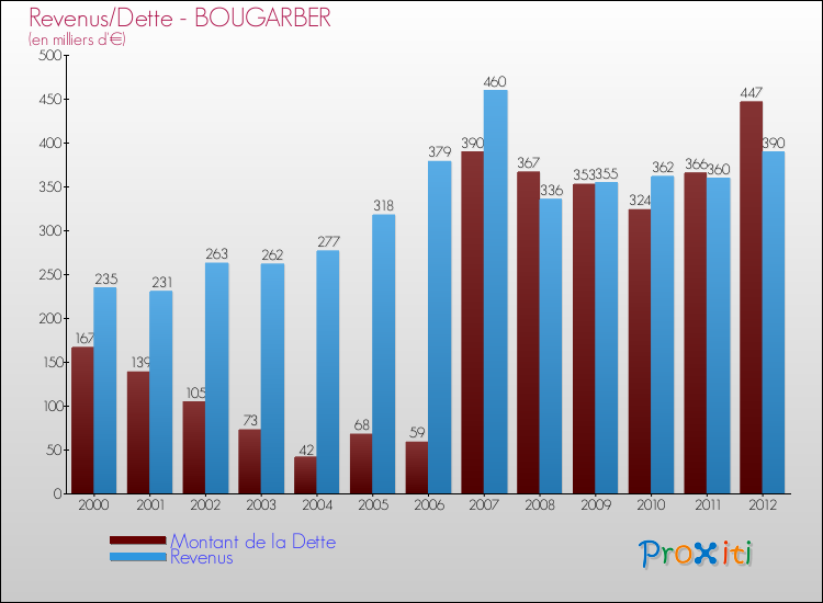 Evolution comparée de la dette et des revenus pour la commune de BOUGARBER de 2000 à 2012 Comparaison de la dette et des revenus pour BOUGARBER de 2000 à 2012