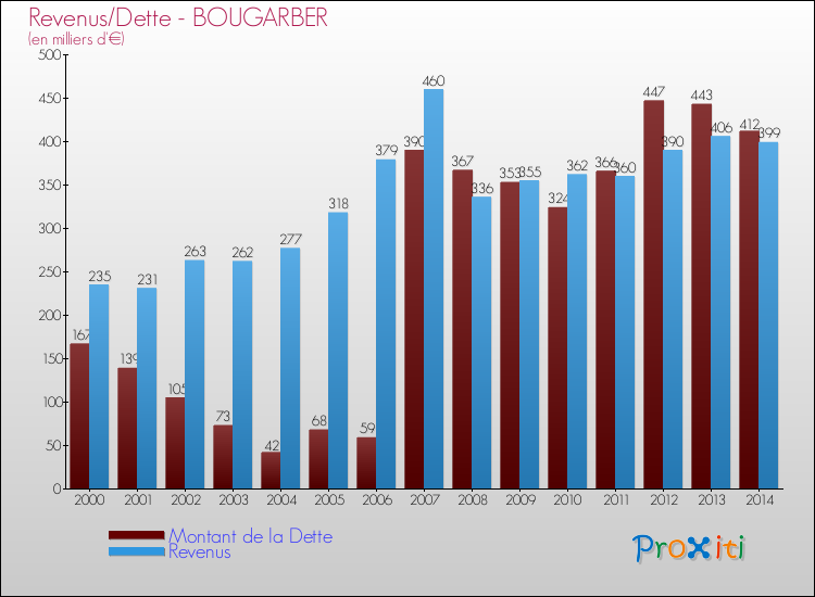 Evolution comparée de la dette et des revenus pour la commune de BOUGARBER de 2000 à 2014 Comparaison de la dette et des revenus pour BOUGARBER de 2000 à 2014