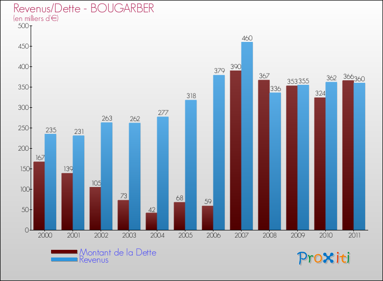 Evolution comparée de la dette et des revenus pour la commune de BOUGARBER de 2000 à 2011 Comparaison de la dette et des revenus pour BOUGARBER de 2000 à 2011