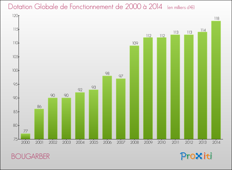 Evolution du montant de la Dotation Globale de Fonctionnement pour la commune de BOUGARBER de 2000 à 2014 Evolution du montant de la Dotation Globale de Fonctionnement pour BOUGARBER de 2000 à 2014