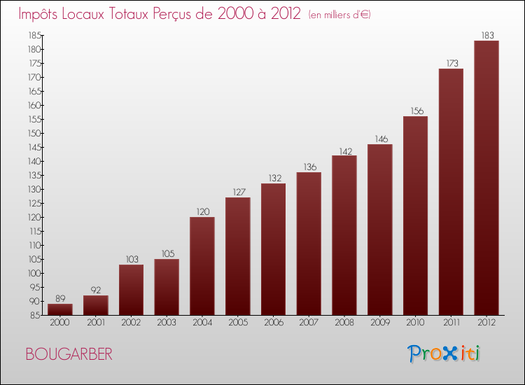 Evolution des Impôts Locaux pour la commune de BOUGARBER de 2000 à 2012 Evolution des Impôts Locaux pour BOUGARBER de 2000 à 2012