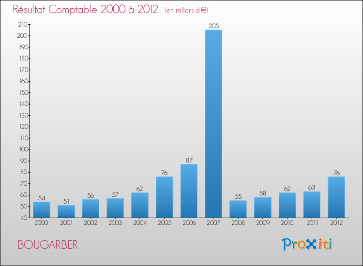 Evolution du résultat comptable pour la commune de BOUGARBER de 2000 à 2012 Evolution du résultat comptable pour BOUGARBER de 2000 à 2012
